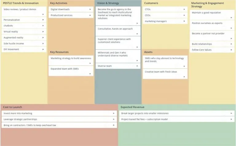 Strategic Canvas board in GroupMap with vision, customers and revenue sections