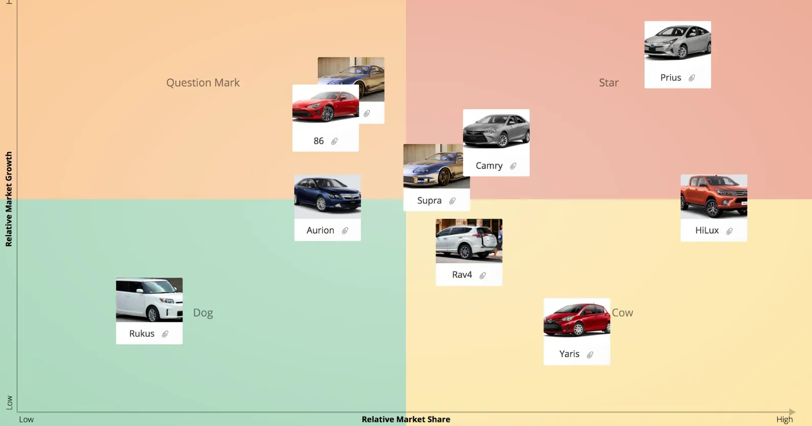 BCG Matrix template in GroupMap