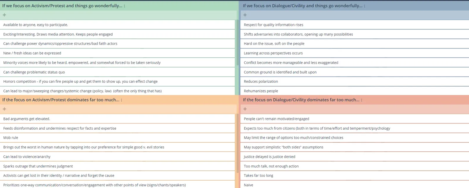 GroupMap polarity map comparing activism and dialogue approaches in democracy