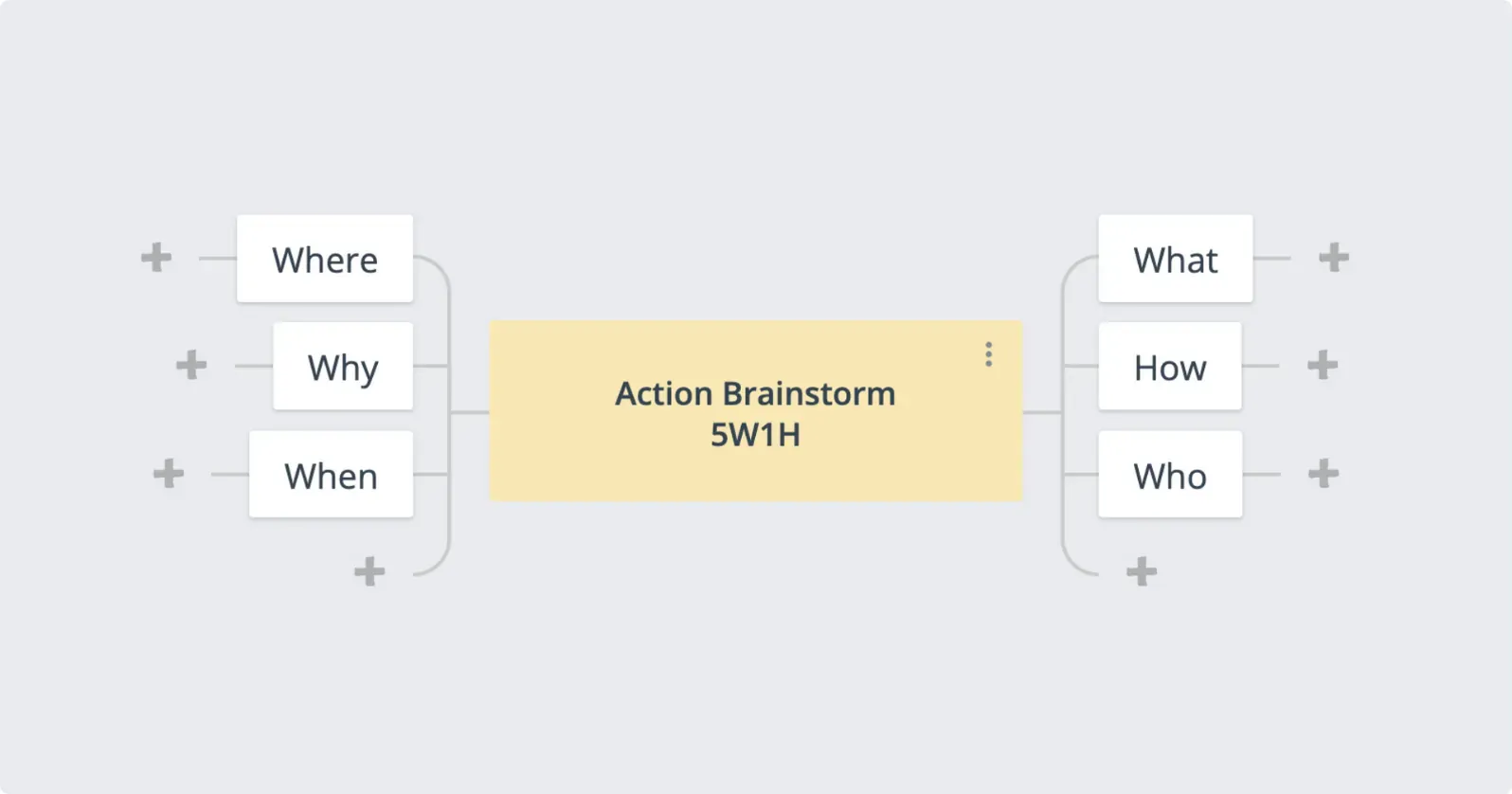 Group Mind Mapping template in GroupMap