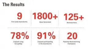 GroupMap results summary showing Little brainstorming stats and satisfaction percentages