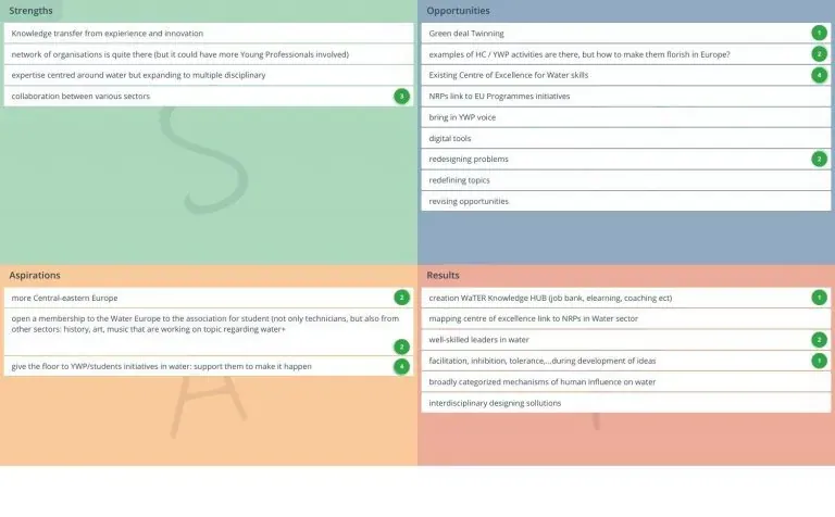 GroupMap SOAR map on water sector leadership with strengths opportunities aspirations and results