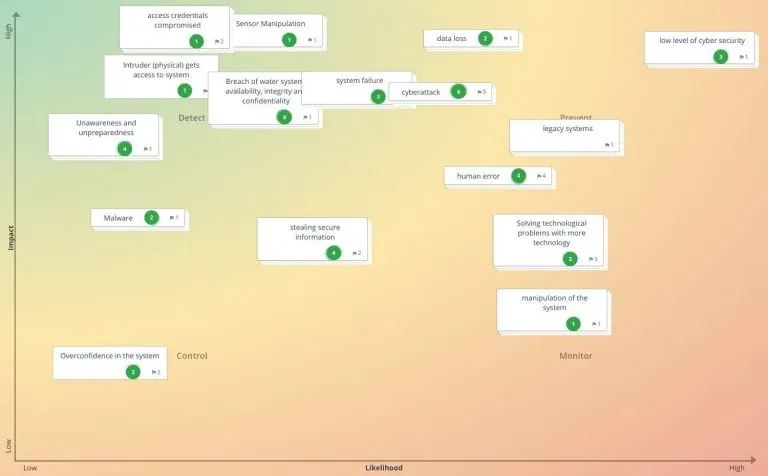 GroupMap impact and likelihood map of water system cybersecurity risks from a SMARTEN workshop