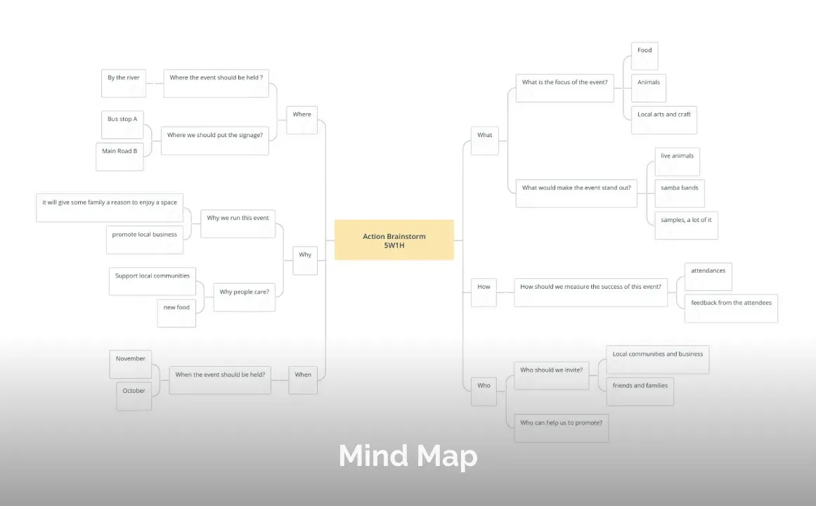 Mind-map-style GroupMap template